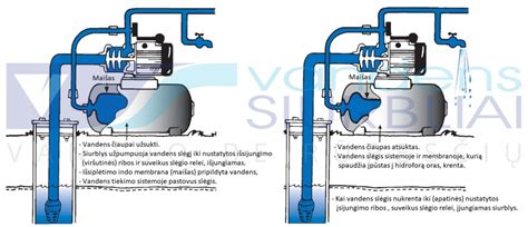 Schematinis vandens pompos veikimo principas