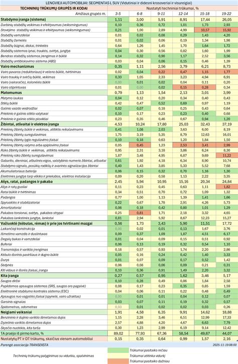 Statistika apie automobilių apgadinimus