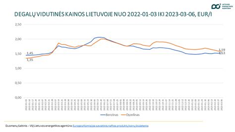 Grafikas, rodantis dyzelino ir benzino kainų skirtumus