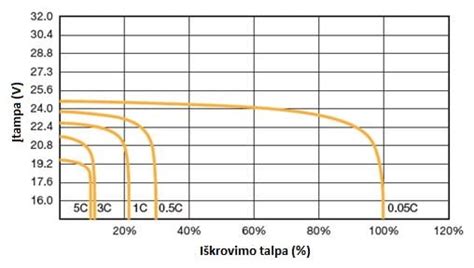 Svorio palyginimas tarp ličio ir švino-rūgštinių akumuliatorių