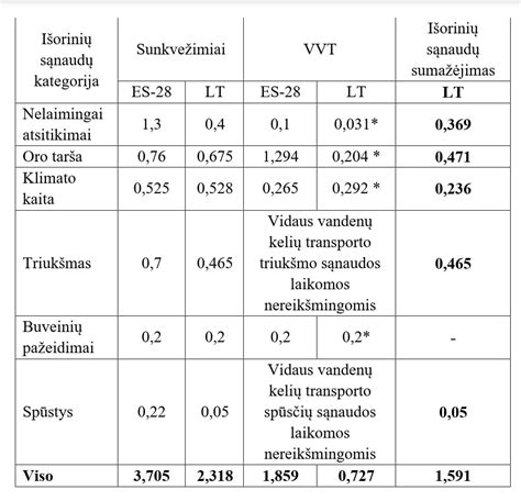 Sąveika tarp MMA ir VDU transporto sektoriuje
