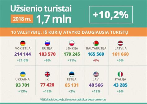 Lietuvos turizmo statistika 2019-2022 m.
