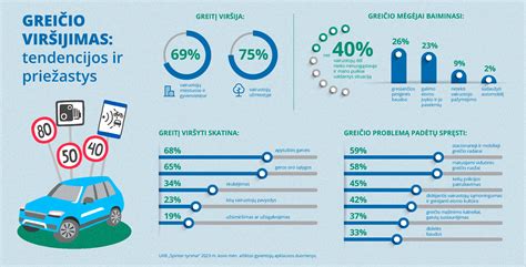 Infografika: greičio viršijimo tendencijos ir pasekmės