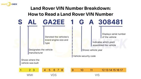 Land Rover VIN dekodavimo schema