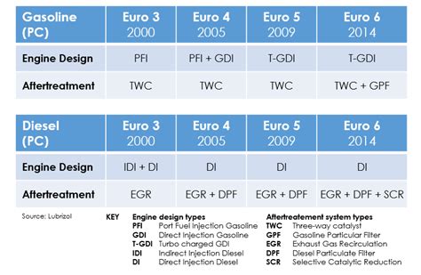 Infografika Euro 6 standartas