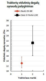 Grafikas, lyginantis specifines dyzelinių traktorių degalų sąnaudas