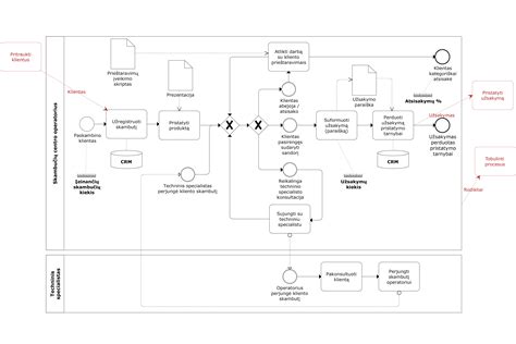 Diagrama, rodanti autoservisų veiklos sezoniškumą ir jo įtaką verslui