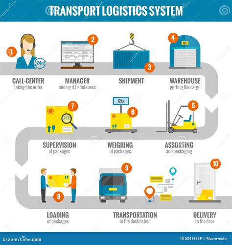 Logistikos procesas