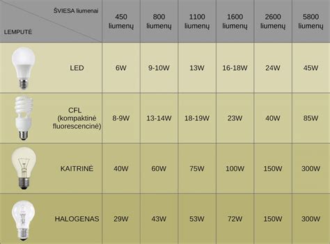 Šviesos srauto palyginimas halogeninės ir LED lemputės