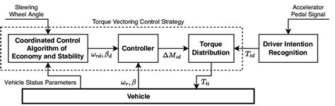 Kaip veikia Torque Vectoring Control