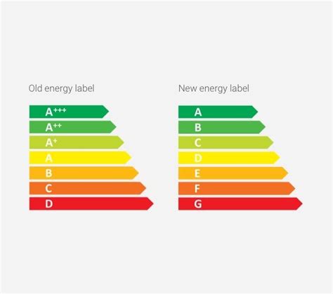Energijos efektyvumo klasės palyginimas