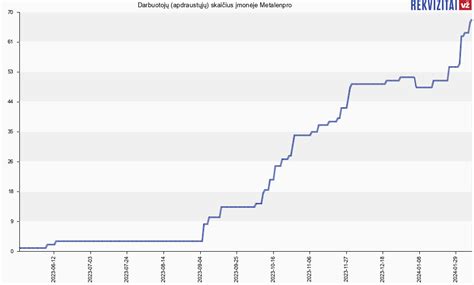 Darbuotojų skaičius įmonėje