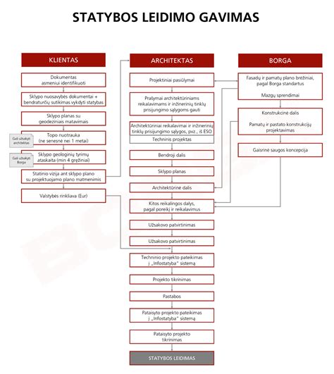 Statybos leidimo gavimo procesas