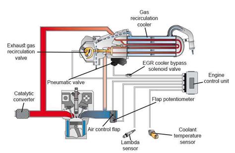 EGR sistemos schema automobilyje