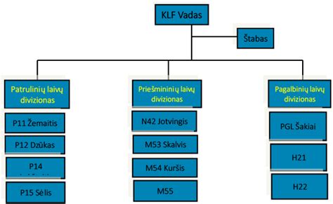 Senovės karo laivų schema