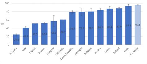 Statistika apie saugos diržų naudojimą ES šalyse