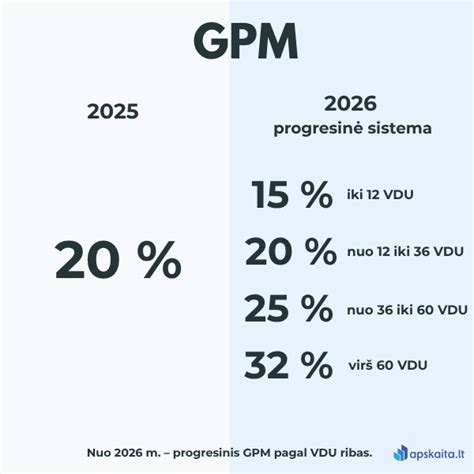 Grafikas su GPM tarifų pokyčiais nuo 2026 m.