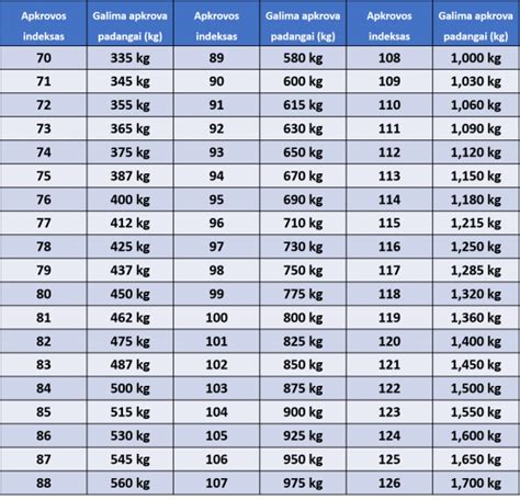lentelė su padangų apkrovos indeksais ir atitinkama apkrova kilogramais