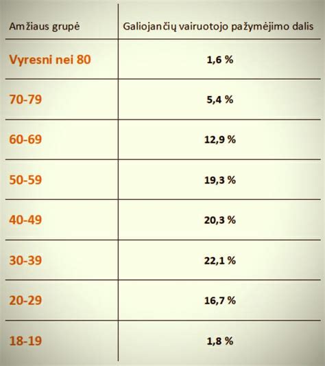 Statistinė diagrama, lyginanti autoįvykių dažnumą pagal vairuotojų amžiaus grupes
