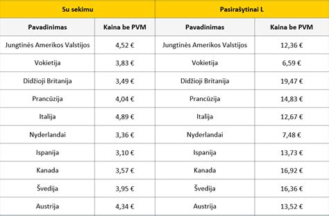 grafikas su siuntų pristatymo terminais