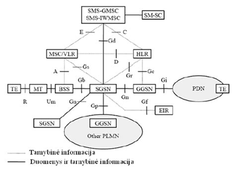 GPRS tinklo struktūrinė schema su SGSN ir GGSN mazgais.