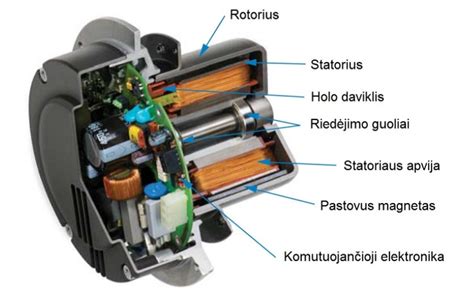 Ventiliatoriaus variklis su sparnuote