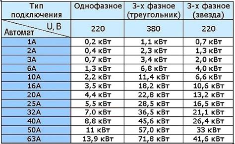 Saugiklių srovės stiprumas (Amperai)