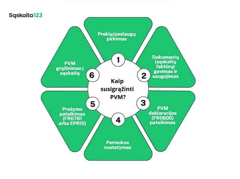 Schema: PVM grąžinimo procesas ūkininkams