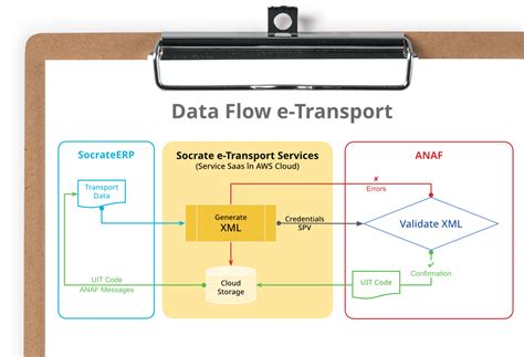 eTransport pavežėjimo platformos veikimo schema