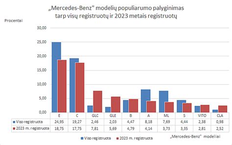 Mercedes-Benz visureigių modelių palyginimas
