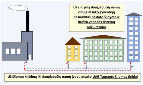 Infografika: vandens ir šilumos tiekimo sistemų svarba miestui