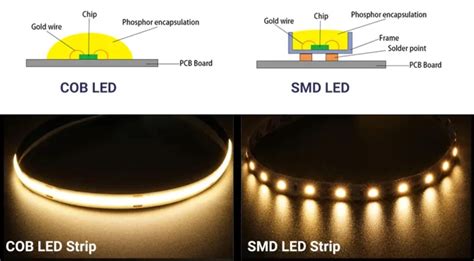 SMD ir COB LED lustai