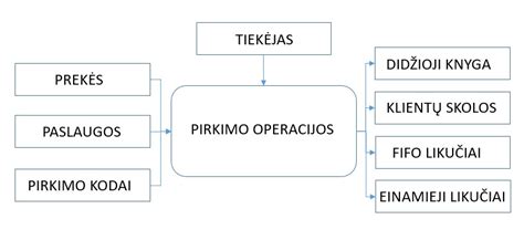 Rivile GAMA modulių schema