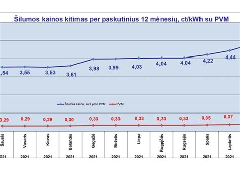 Grafikas, rodantis šilumos kainų kitimą