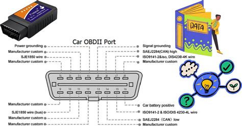 OBD-II jungties schema