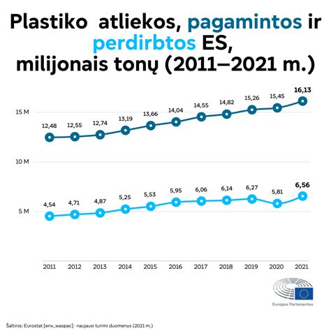 Statistika apie plastiko atliekų surinkimą Lietuvoje