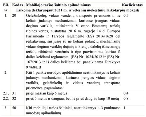 Schematinis pavaizdavimas kaip apskaičiuojamas mokestis už aplinkos taršą