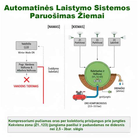 Scheminė turbokompresoriaus valdymo sistemos iliustracija