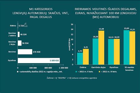 Infografika: Degalų sąnaudų palyginimas su skirtingomis įpurškimo sistemomis