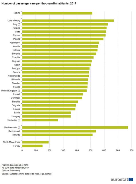 Automobilių skaičius tūkstančiui gyventojų Europos sostinėse
