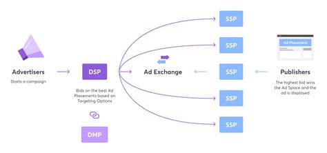 DSP procesoriaus schema