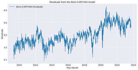 ARFIMA modelio prognozės rezultatai su pasikliautinaisiais intervalais
