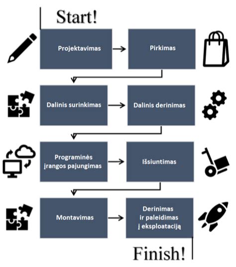 Sandėlio ir logistikos schema
