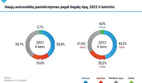 Lietuvos automobilių parko pasiskirstymas pagal kuro tipą (2022 m.)