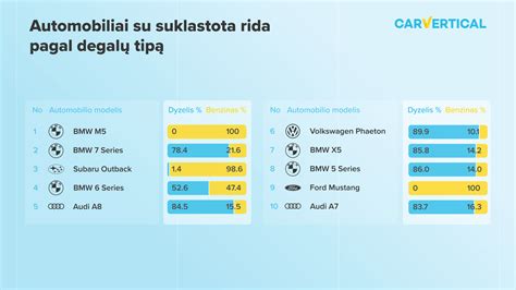 Sąrašas automobilių tipų pagal degalų sąnaudas