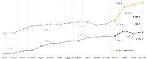 Grafikas elektromobilių pardavimų augimo Lietuvoje