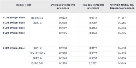 Emisijos informacijos lentelė automobilyje
