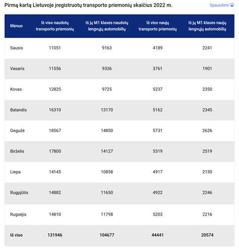 Statistika apie viešojo transporto pažeidimus Lietuvoje