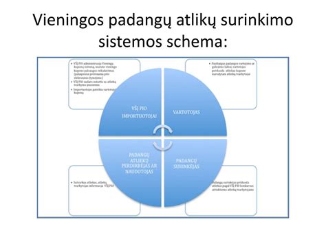 Schema, iliustruojanti vieningos padangų atliekų surinkimo sistemos veikimo principus