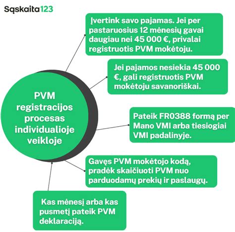 Schematinis PVM sąskaitų faktūrų registravimo procesas